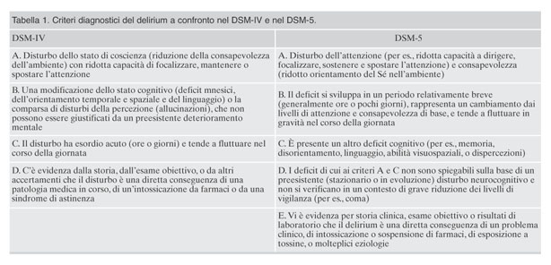 Il delirium: una riconsiderazione delle caratteristiche cliniche e  prospettive di trattamento con il passaggio dal DSM-IV al DSM-5
