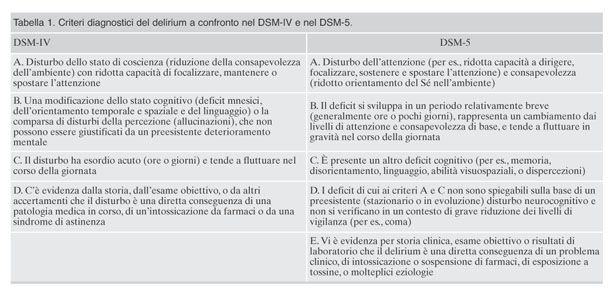 Il delirium: una riconsiderazione delle caratteristiche cliniche e