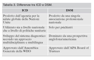 Il processo di revisione dei sistemi diagnostici in psichiatria: differenze  tra ICD-11 e DSM-5