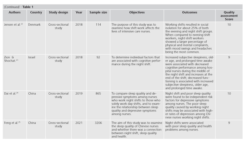 SciELO - Brasil - REPERCUSSIONS OF NIGHT SHIFT WORK ON NURSING  PROFESSIONALS' HEALTH AND SLEEP QUALITY REPERCUSSIONS OF NIGHT SHIFT WORK  ON NURSING PROFESSIONALS' HEALTH AND SLEEP QUALITY