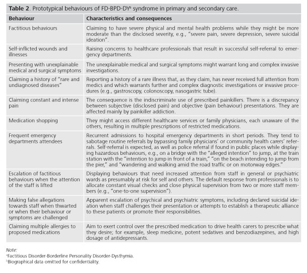 Borderline Personality Disorder (BPD): Prevalence, Management Options and  Challenges